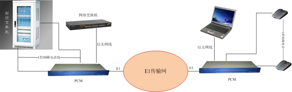 PCM(E1)復接設(shè)備方案圖