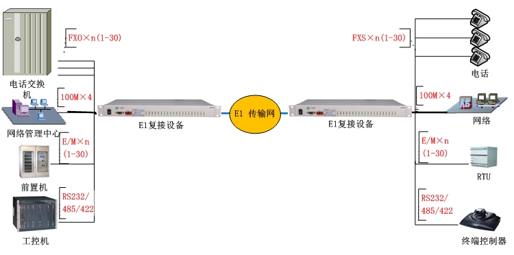 PCM(E1)復接設(shè)備方案圖